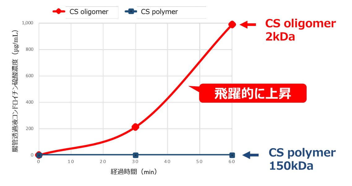 コンドロイチン